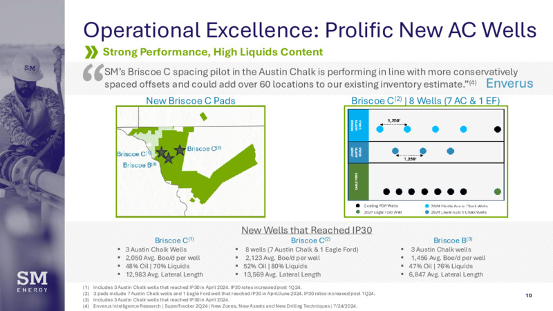 2Q Earnings Presentation – SM Energy Company – slide 10
