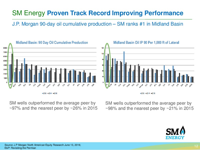 Permian Basin Acquisition – SM Energy Company – slide 11