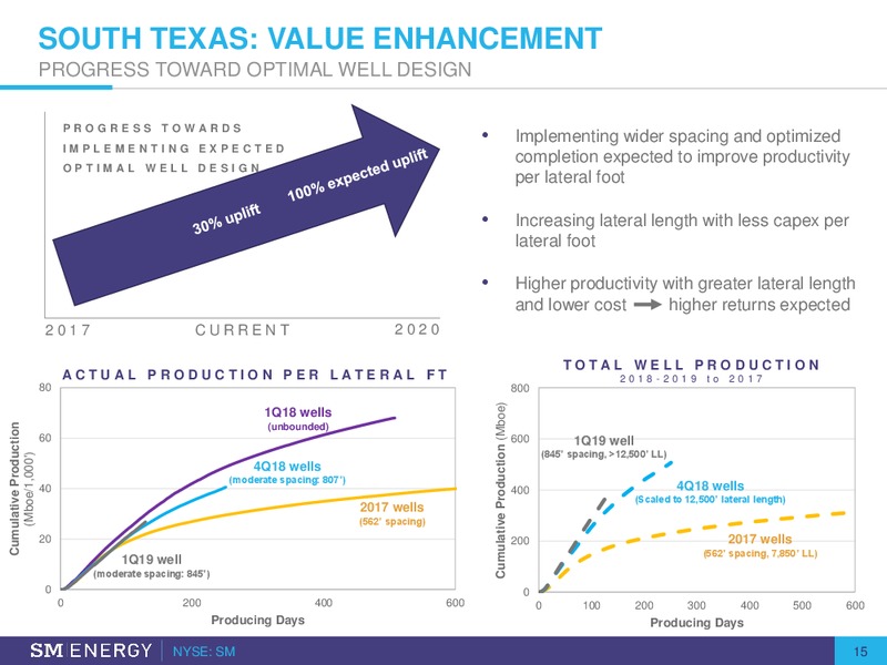 EnerCom Oil and Gas Conference – SM Energy Company – slide 14