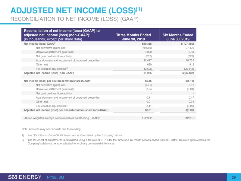 EnerCom Oil and Gas Conference – SM Energy Company – slide 27
