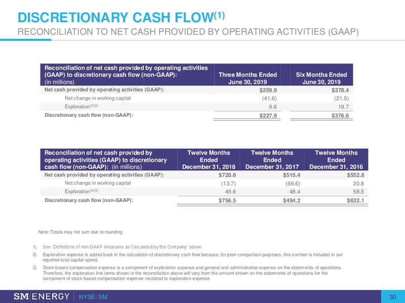 EnerCom Oil and Gas Conference – SM Energy Company – slide 28