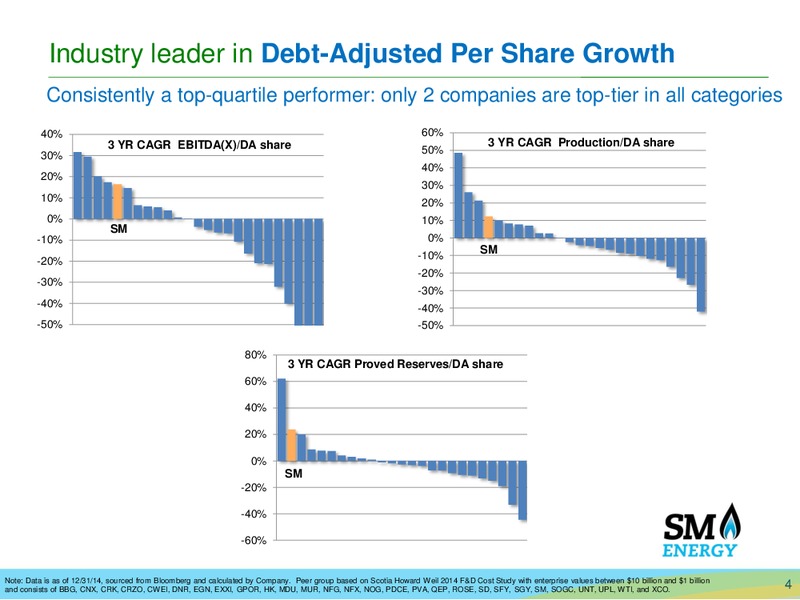 Enercom The Oil and Gas Conference – SM Energy Company – slide 3