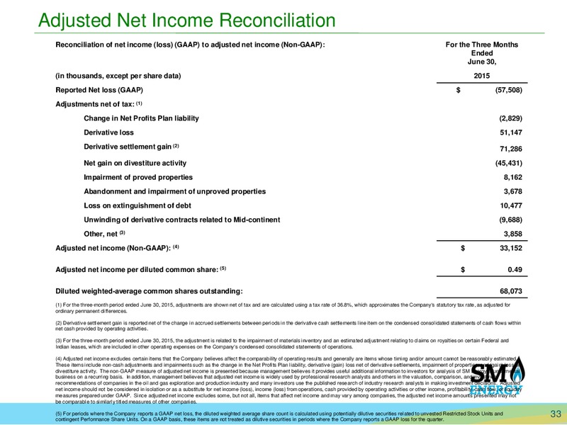 Enercom The Oil and Gas Conference – SM Energy Company – slide 32