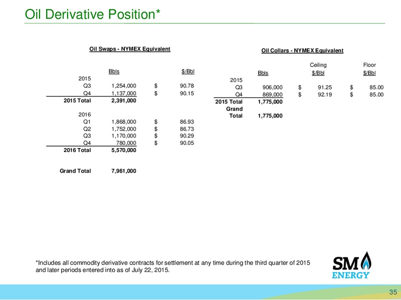 Enercom The Oil and Gas Conference – SM Energy Company – slide 34