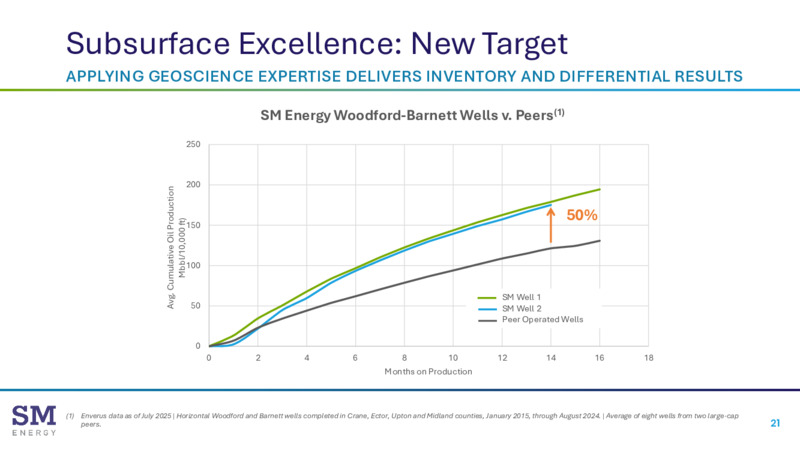 Barclays Investor Conference – SM Energy Company – slide 20