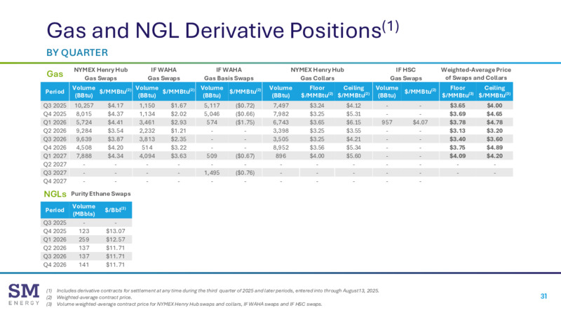 Barclays Investor Conference – SM Energy Company – slide 30