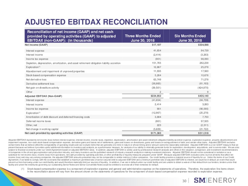 Barclays Global CEO Energy Power Conference – SM Energy Company – slide 29