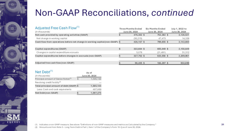 September 2024 Barclays 38th Annual CEO Energy Power Conference – SM Energy Company – slide 30