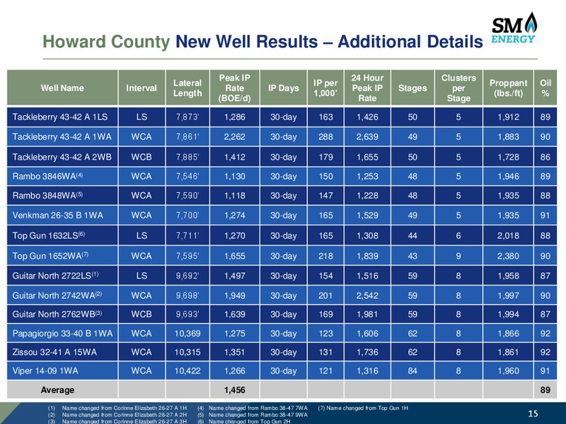 Barclays CEO Power Conference – SM Energy Company – slide 14