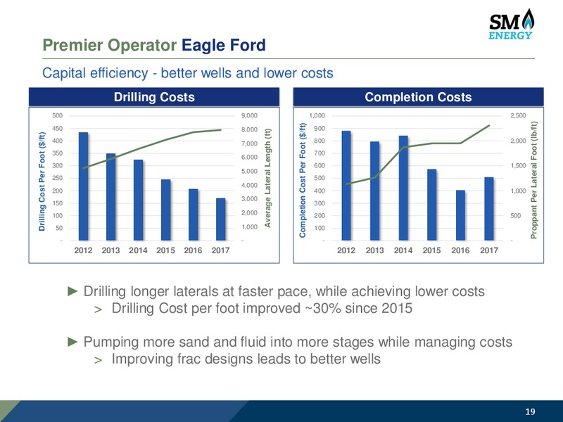 Barclays CEO Power Conference – SM Energy Company – slide 18