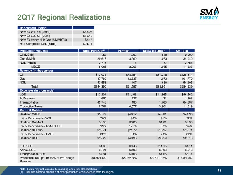 Barclays CEO Power Conference – SM Energy Company – slide 24