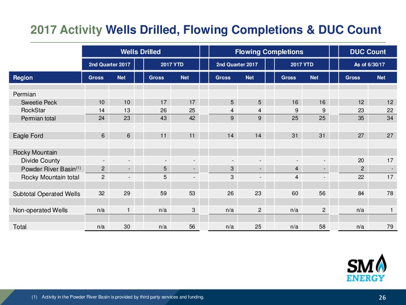 Barclays CEO Power Conference – SM Energy Company – slide 25