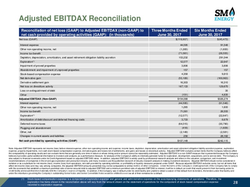 Barclays CEO Power Conference – SM Energy Company – slide 27
