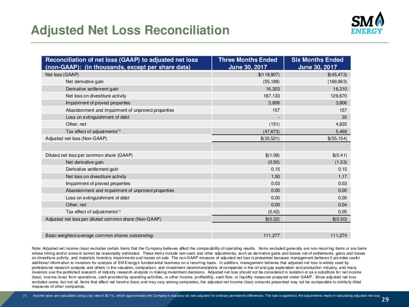 Barclays CEO Power Conference – SM Energy Company – slide 28