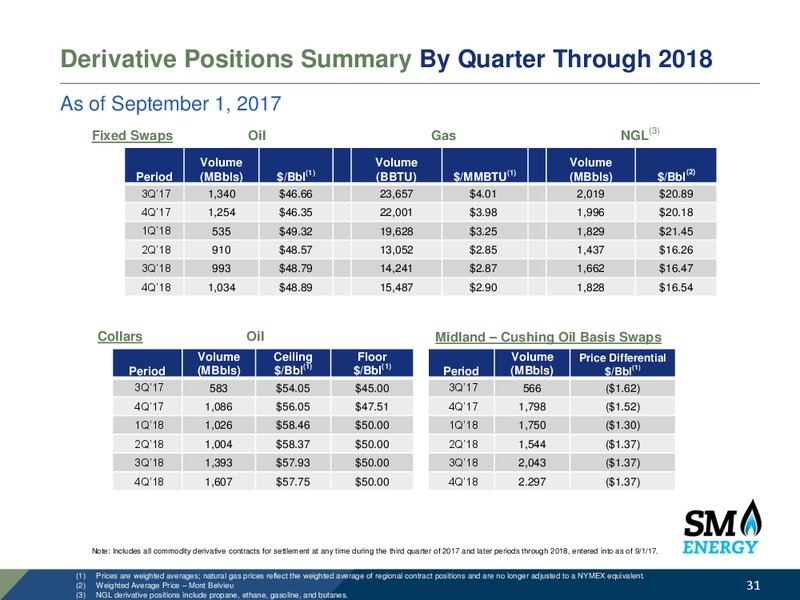 Barclays CEO Power Conference – SM Energy Company – slide 30