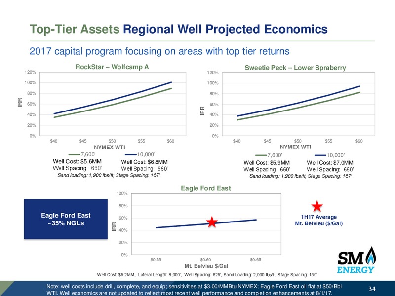 Barclays CEO Power Conference – SM Energy Company – slide 33