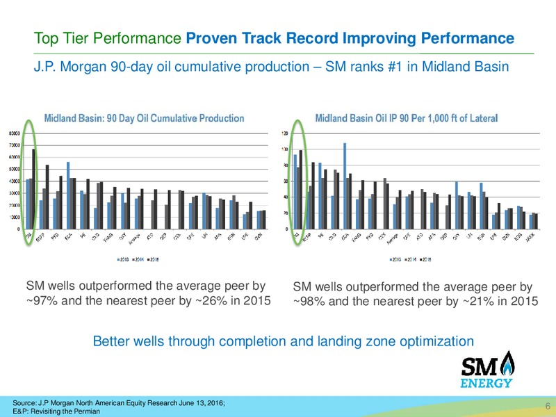 Barclays CEO Energy Power Conference – SM Energy Company – slide 5
