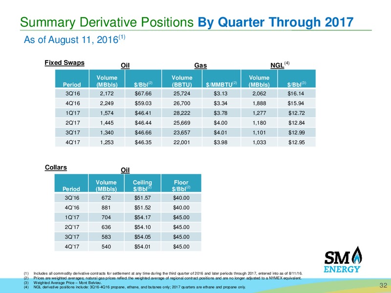 Barclays CEO Energy Power Conference – SM Energy Company – slide 31