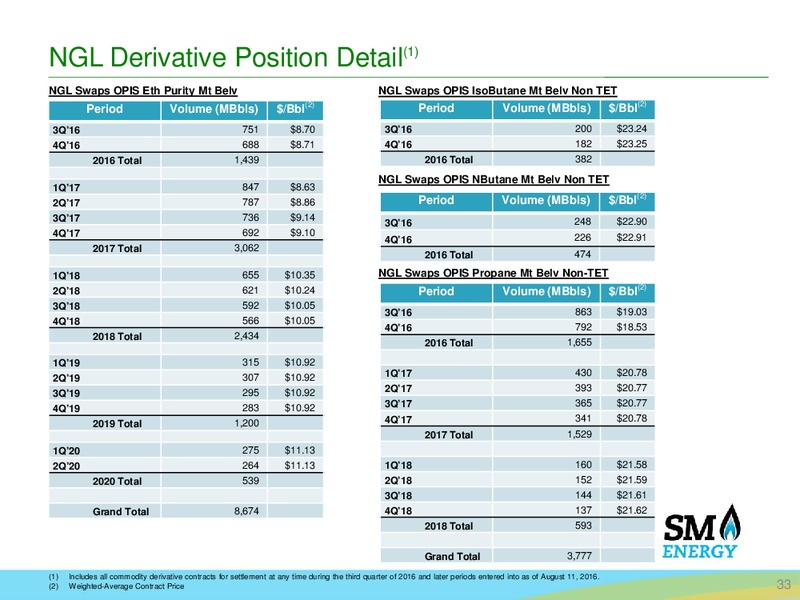 Barclays CEO Energy Power Conference – SM Energy Company – slide 32