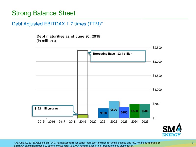 Barclays Capital CEO Energy Power Conference – SM Energy Company – slide 5