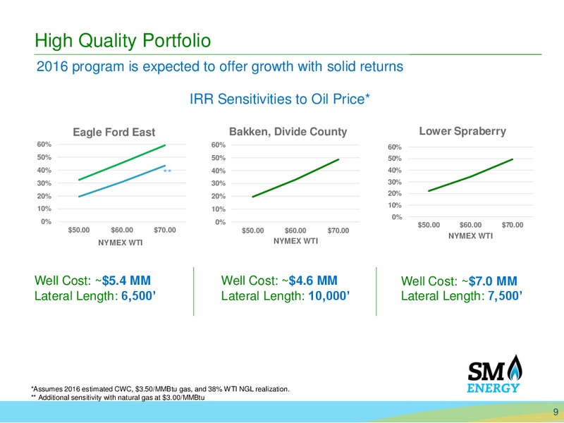 Barclays Capital CEO Energy Power Conference – SM Energy Company – slide 8