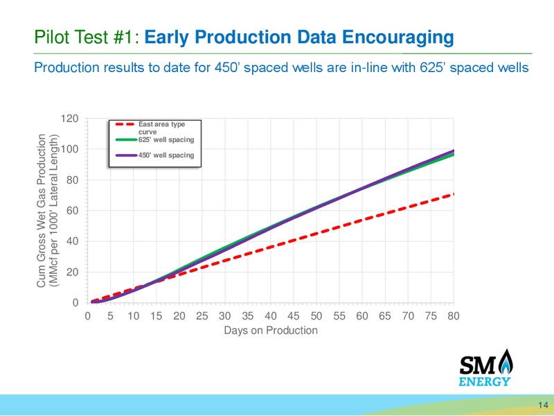 Barclays Capital CEO Energy Power Conference – SM Energy Company – slide 13