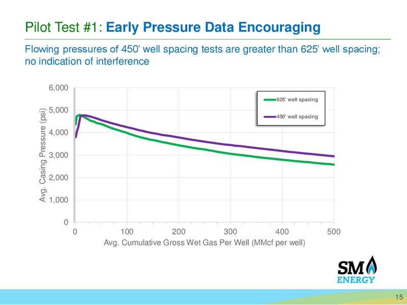 Barclays Capital CEO Energy Power Conference – SM Energy Company – slide 14