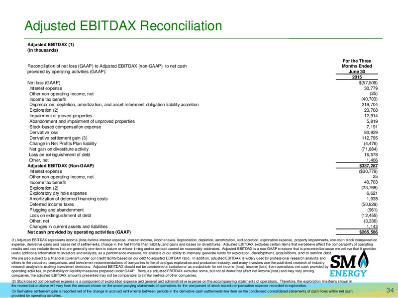 Barclays Capital CEO Energy Power Conference – SM Energy Company – slide 33