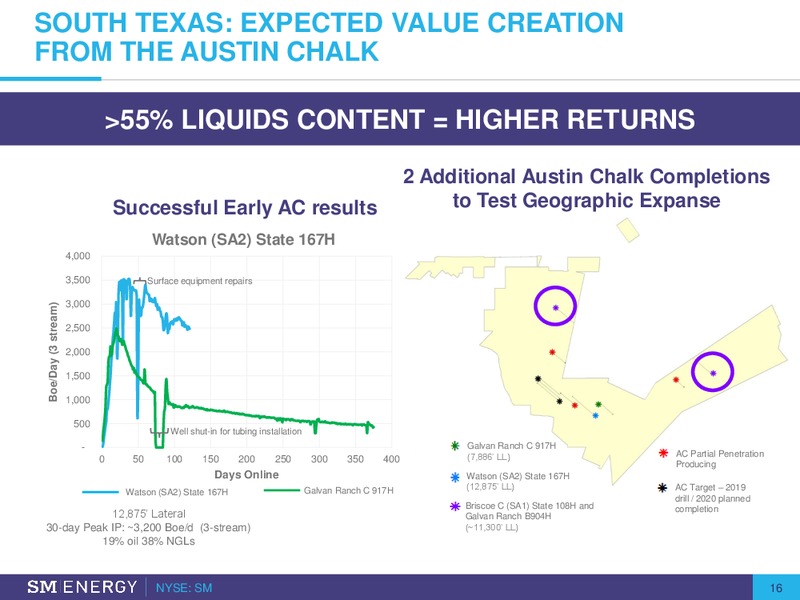 September 2019 Investor Presentation – SM Energy Company – slide 15