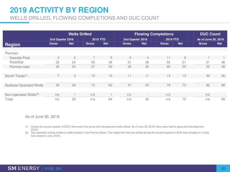 September 2019 Investor Presentation – SM Energy Company – slide 21