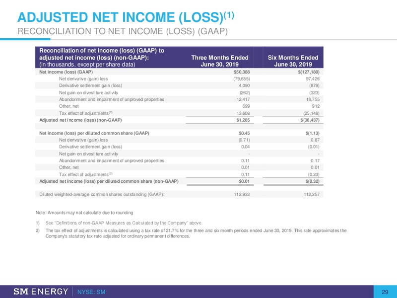 September 2019 Investor Presentation – SM Energy Company – slide 27
