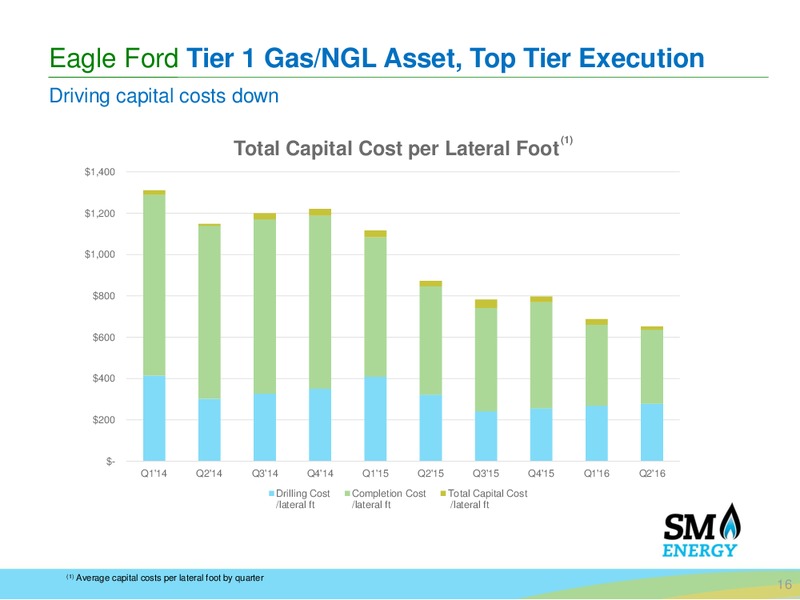 Deutsche Bank 24th Annual Leveraged Finance Conference – SM Energy Company – slide 15