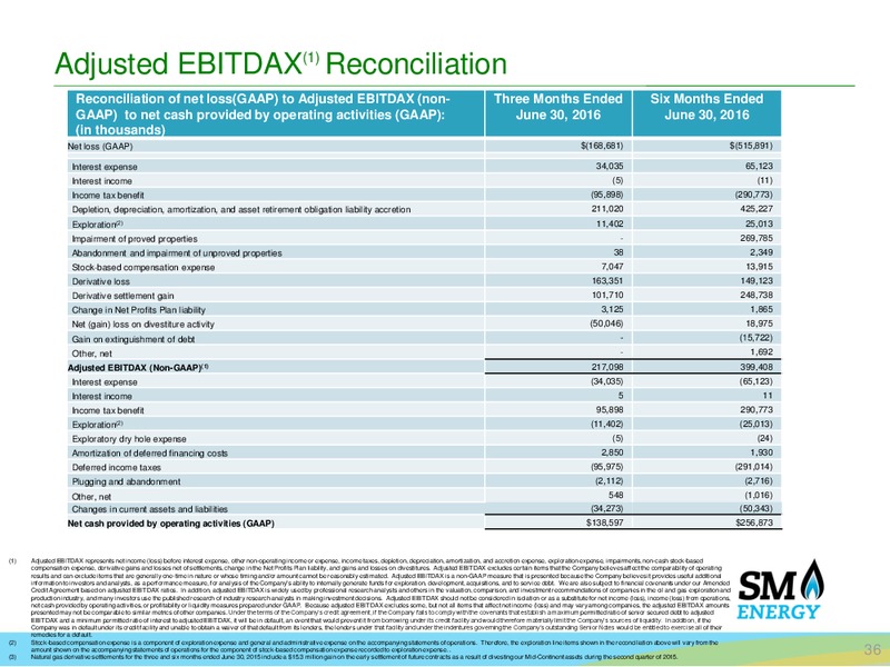 Deutsche Bank Leverage Finance Conference – SM Energy Company – slide 35