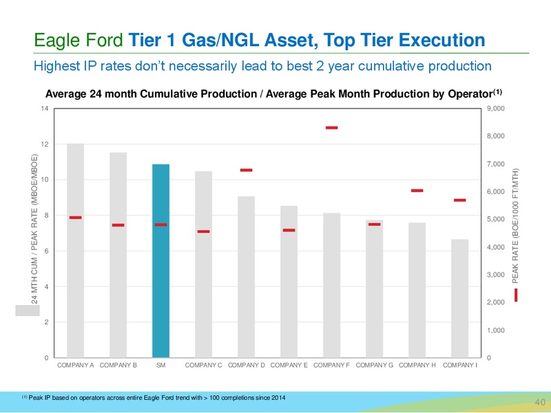 Deutsche Bank Leverage Finance Conference – SM Energy Company – slide 38