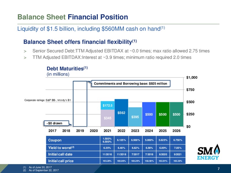 Deutsche Banks 25th Annual Leveraged Finance Conference – SM Energy Company – slide 6