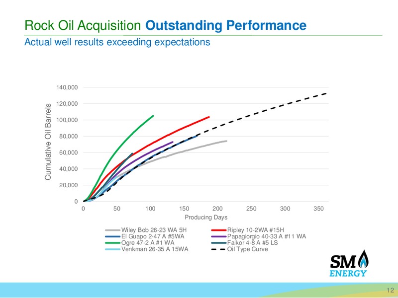 October 2016 Investor Presentation – SM Energy Company – slide 11