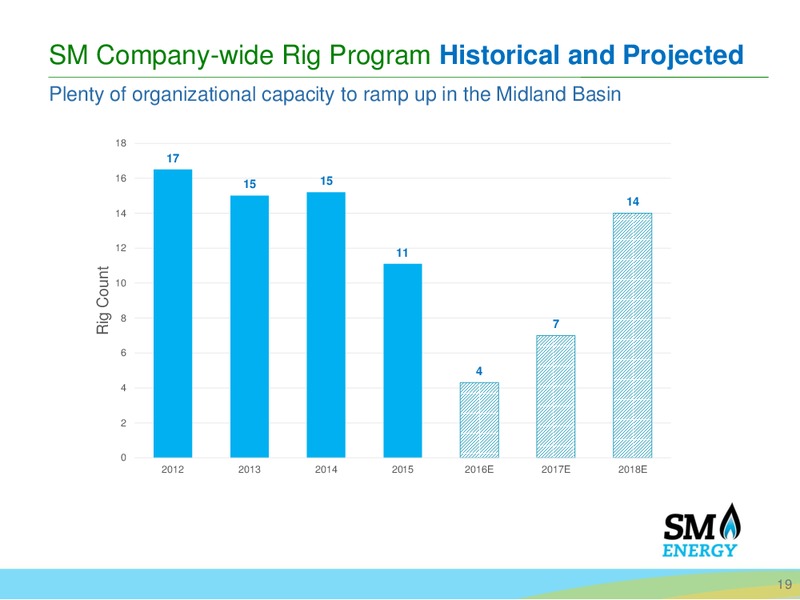 October 2016 Investor Presentation – SM Energy Company – slide 18