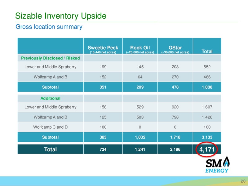 October 2016 Investor Presentation – SM Energy Company – slide 19