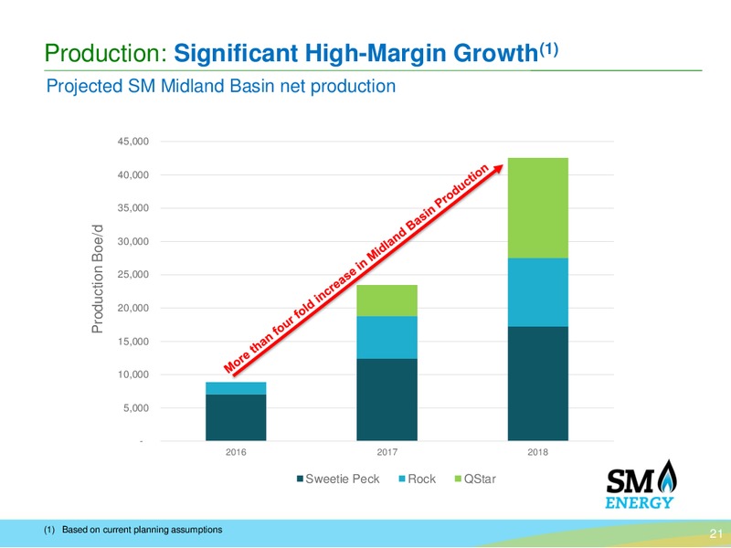 October 2016 Investor Presentation – SM Energy Company – slide 20