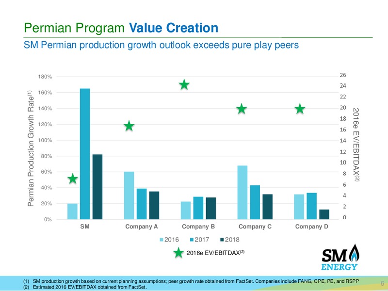 Permian Basin Acquisition – SM Energy Company – slide 5
