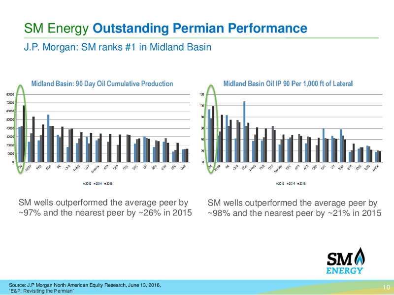 Permian Basin Acquisition – SM Energy Company – slide 9