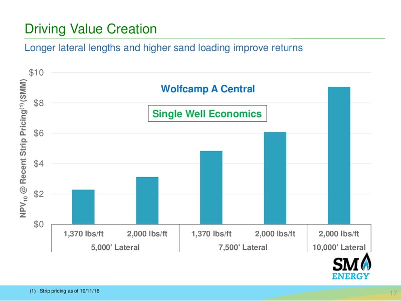 Permian Basin Acquisition – SM Energy Company – slide 16