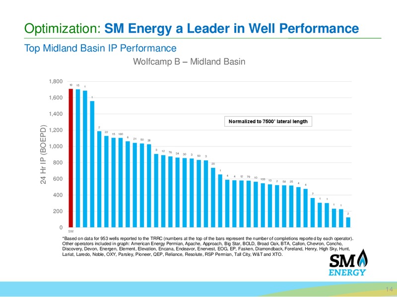 Q3 2015 Earnings Call – SM Energy Company – slide 13