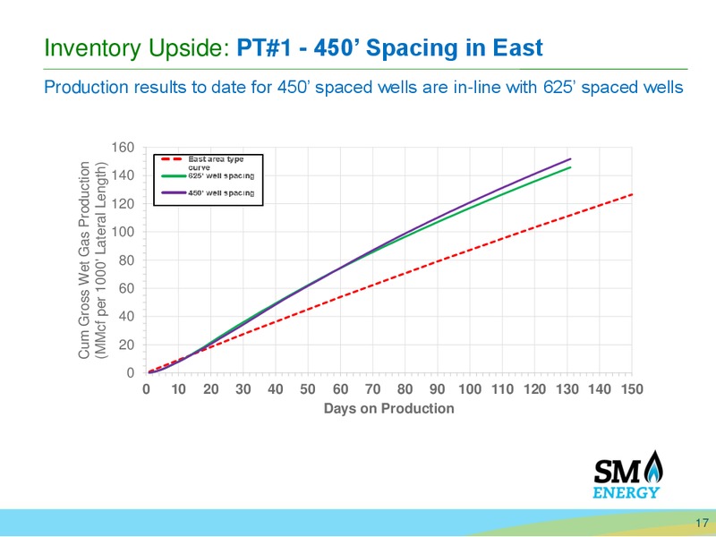 Q3 2015 Earnings Call – SM Energy Company – slide 16