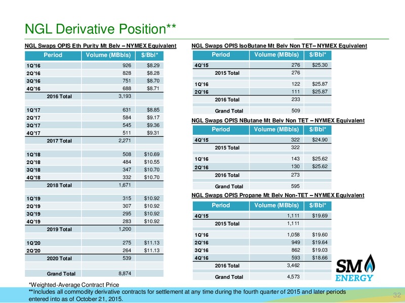 Q3 2015 Earnings Call – SM Energy Company – slide 30