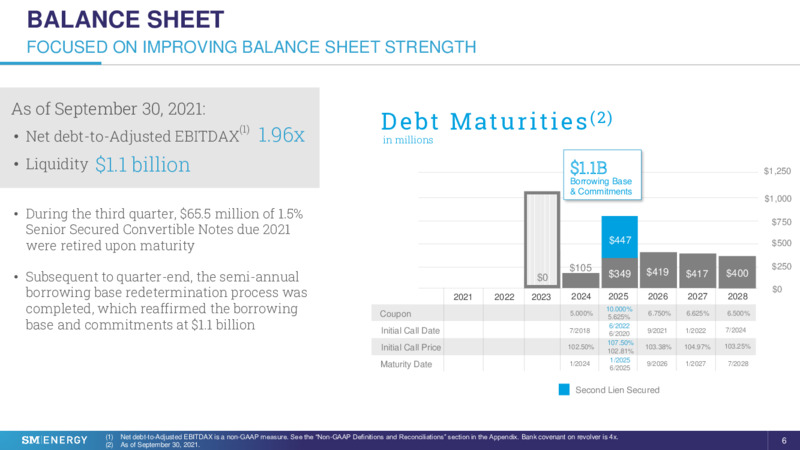 3Q 2021 Investor Presentation – SM Energy Company – slide 5