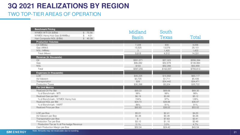 3Q 2021 Investor Presentation – SM Energy Company – slide 20