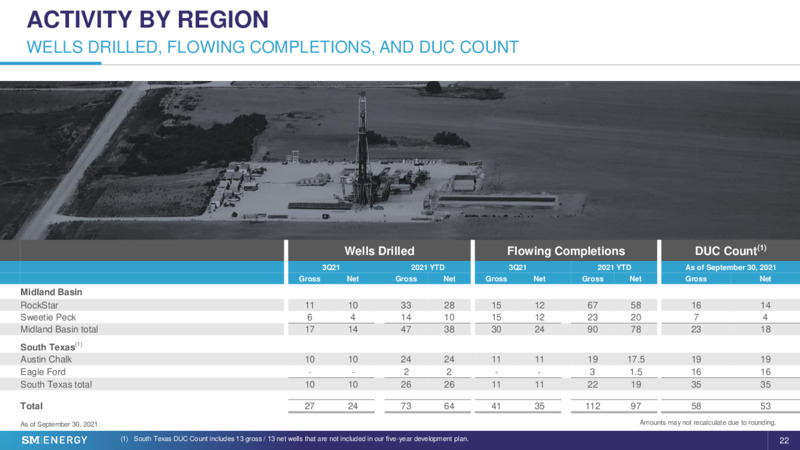 3Q 2021 Investor Presentation – SM Energy Company – slide 21