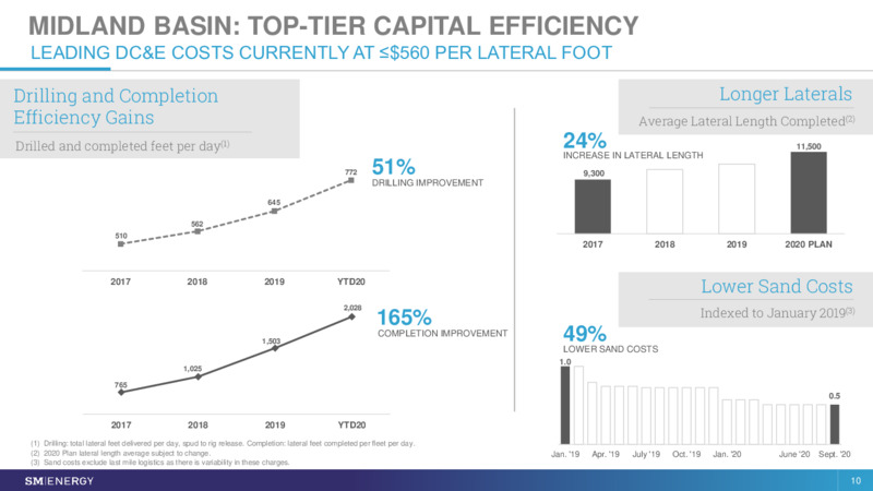 Q3 2020 Earnings Presentation – SM Energy Company – slide 9
