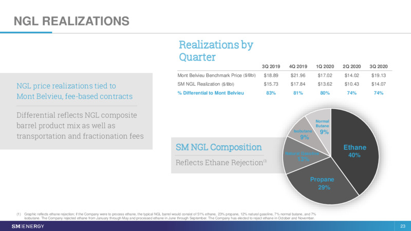 Q3 2020 Earnings Presentation – SM Energy Company – slide 22